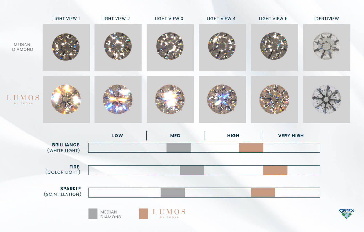 GemEx comparison between median and Lumos by ZCOVA