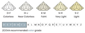 Diamond color grades