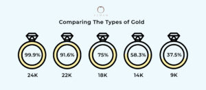 Know the Difference in Gold: 9K, 14K, 18K, 22K & 24K | Zcova