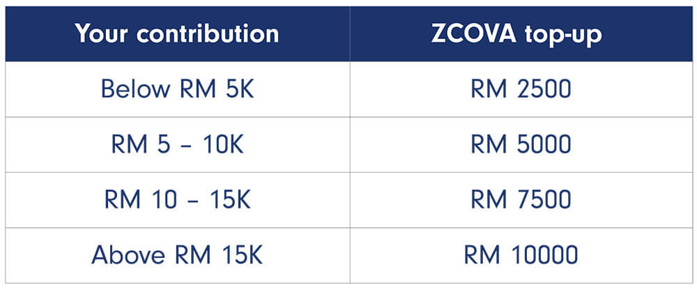 Together We Can Overcome Hunger ZCOVA Top Up