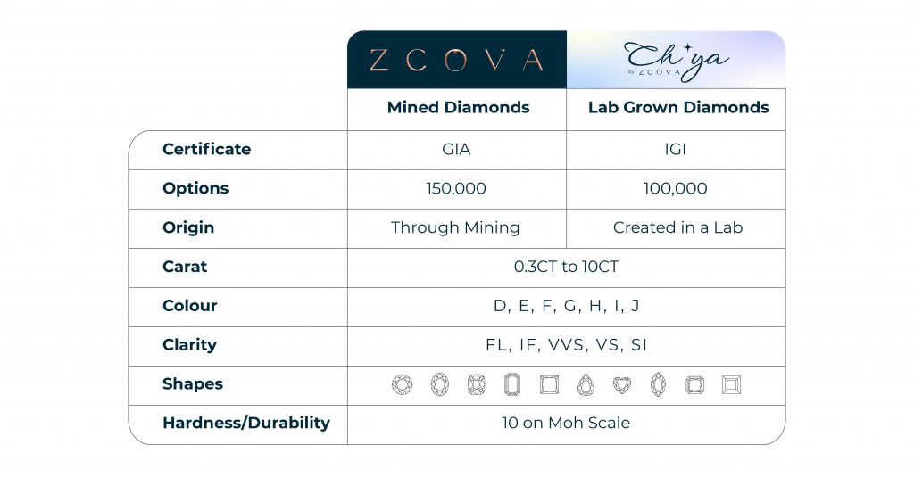 Table Comparison between Lab Grown Diamonds and Mined Diamonds