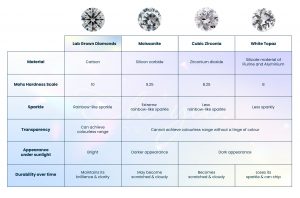 Comparison table between Lab Grown Diamonds and Diamond Simulants such as moissanite, cubic zirconia and white topaz