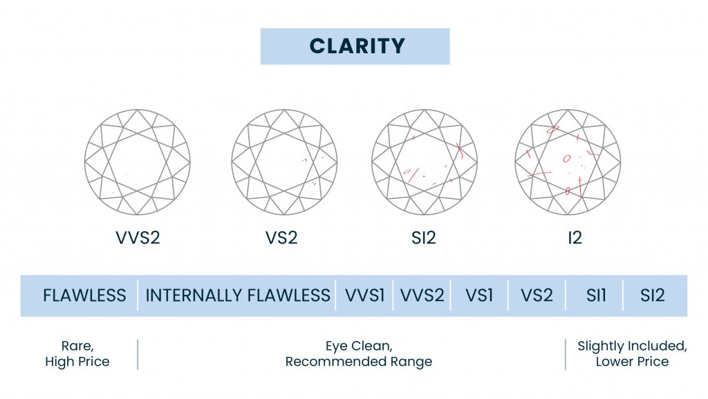 Lab-grown Diamond Clarity