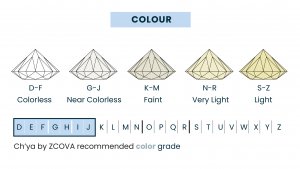 Lab-grown diamond colour