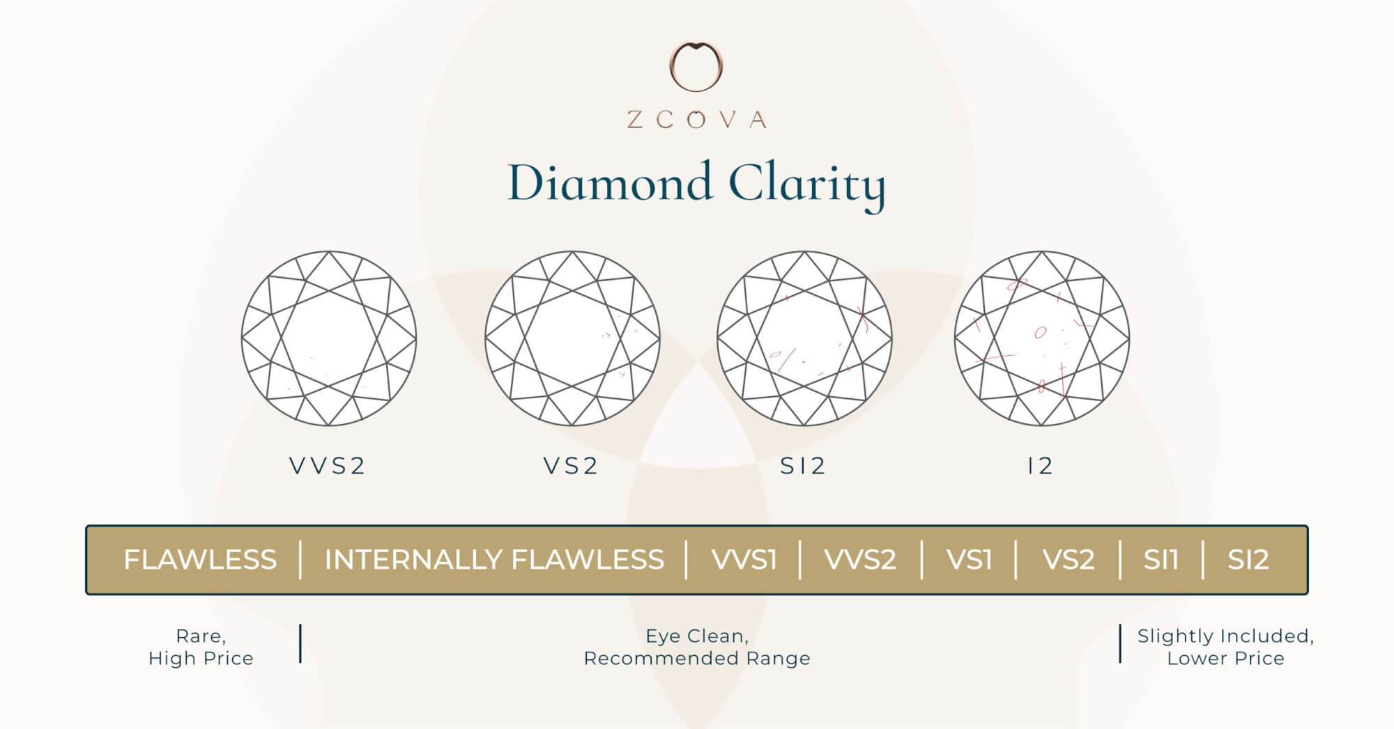 Chart of diamond clarity