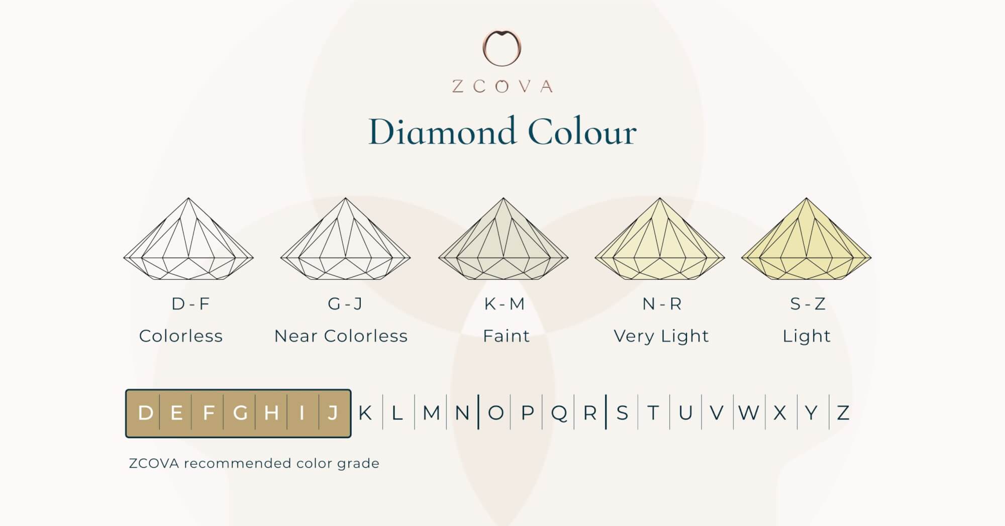 chart of diamond colour from D to Z, colourless, near colourless, faint, very light, and light